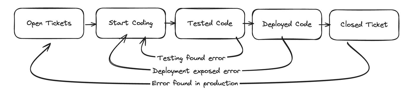 Developer workflow model showing five stages from open tickets to closed tickets, with error flows moving backwards
